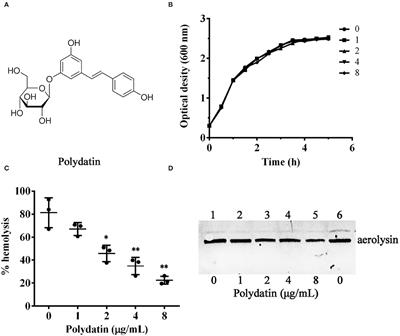 Inhibitory Effect of Polydatin Against Aeromonas hydrophila Infections by Reducing Aerolysin Production